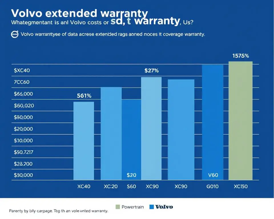 Volvo Extended Warranty Cost comparison chart showing price ranges for different models